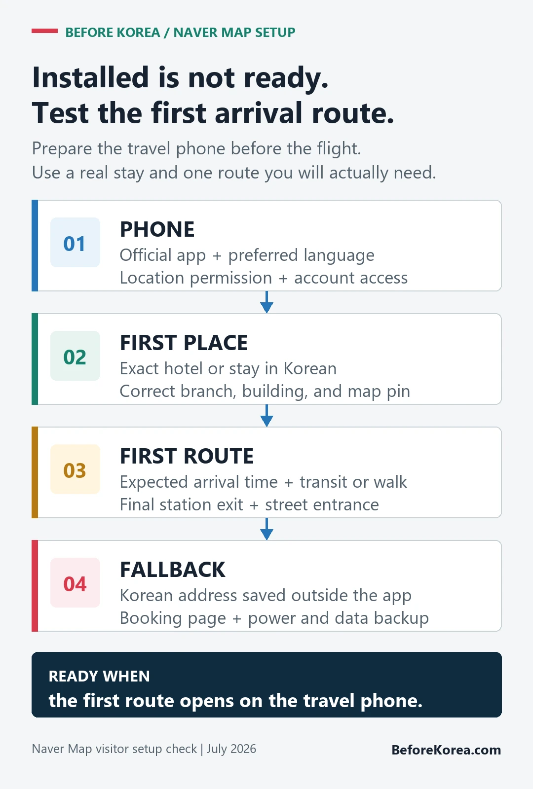 Four-part NAVER Map visitor setup check for phone, first place, first route, and fallback