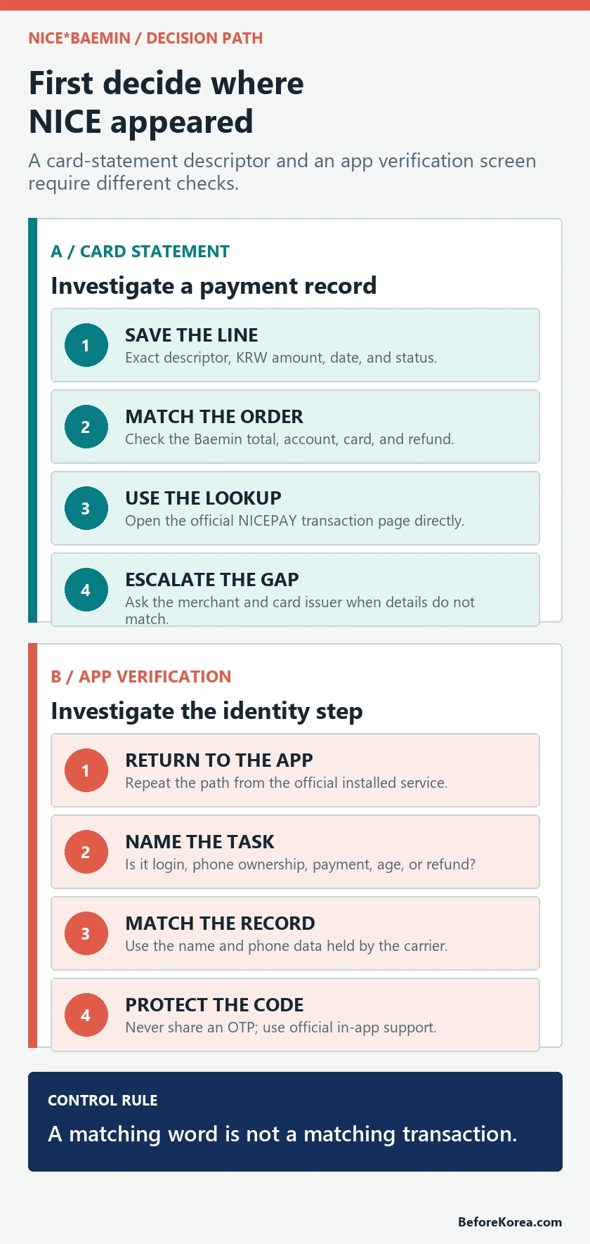 Decision path separating a NICE card-statement charge check from a NICE app-verification check