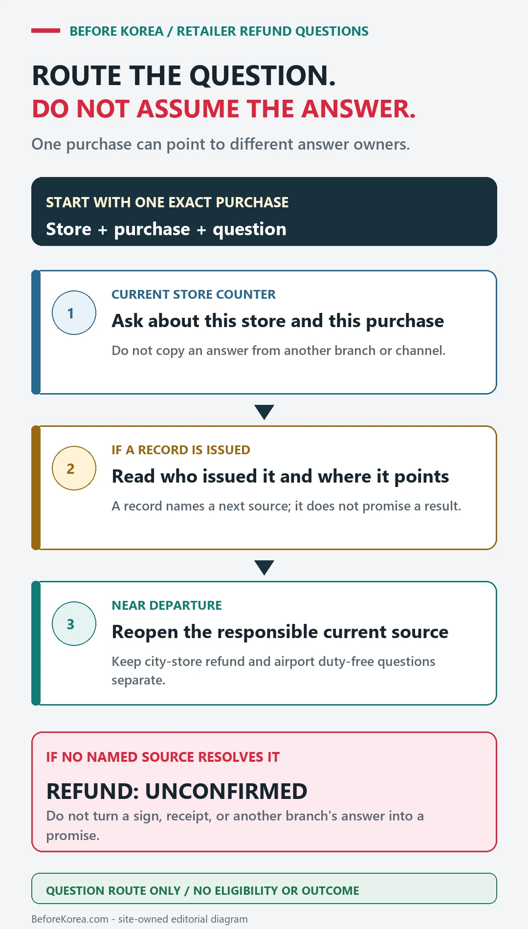 Three-stage Olive Young refund question route from the current store to an issued record's named channel and the responsible departure source