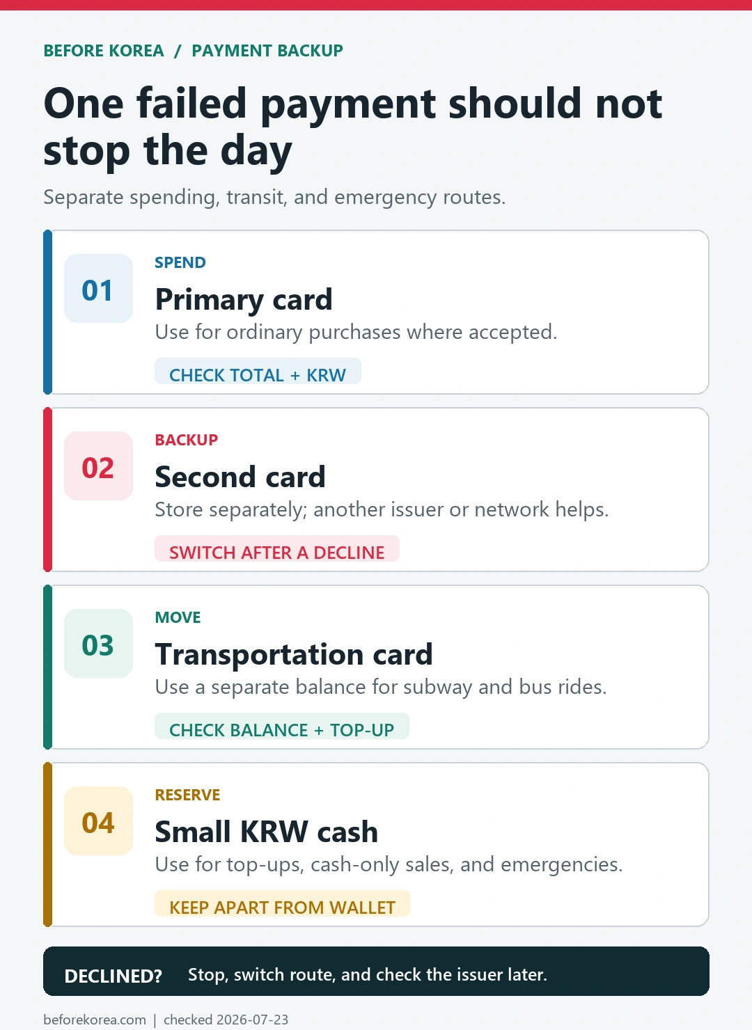 Four-part Korea payment backup stack with primary card, second card, transportation card, and small Korean won reserve