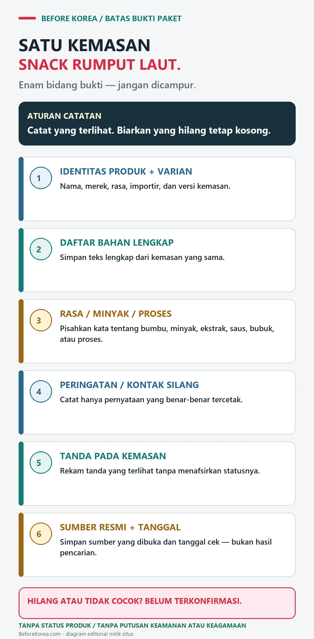 Diagram berbahasa Indonesia dengan enam bidang bukti terpisah untuk satu kemasan snack rumput laut: identitas, bahan, rasa dan proses, peringatan, tanda kemasan, serta sumber resmi dan tanggal