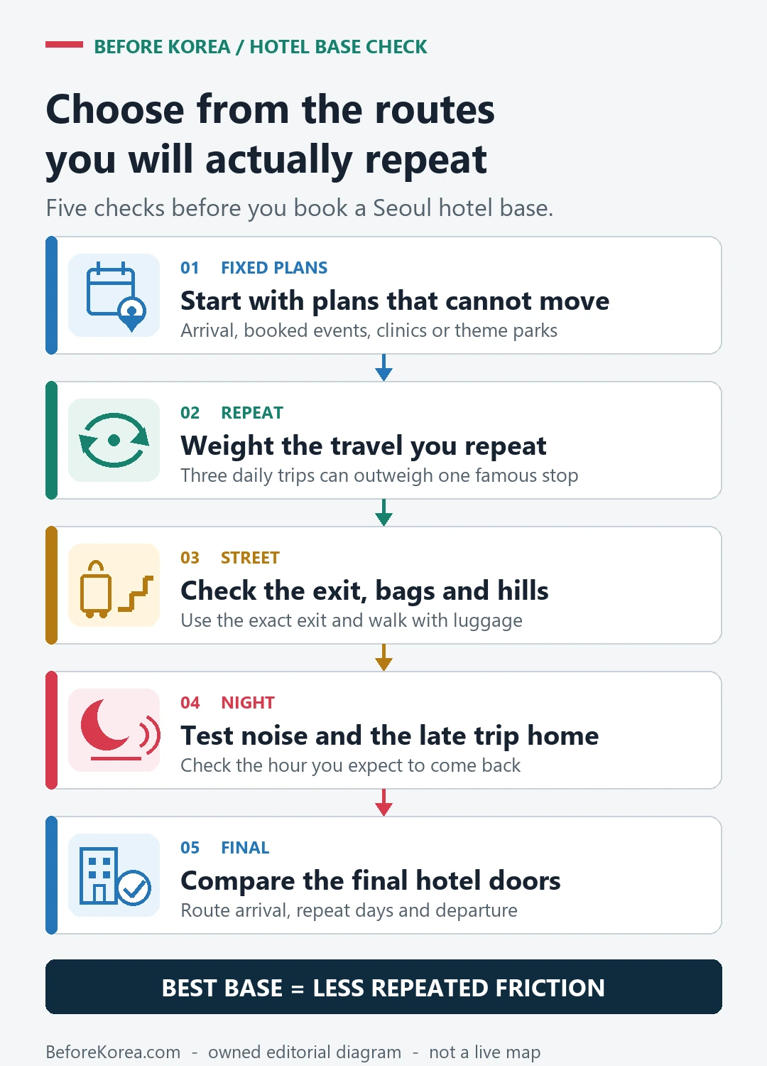Five-step flow for comparing Seoul hotel candidates by fixed plans, repeated routes, station exits, luggage, hills, late return, and final door-to-door checks