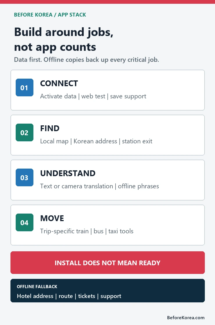 Four-layer Korea travel app stack covering data, local maps, translation, transport, and offline backups