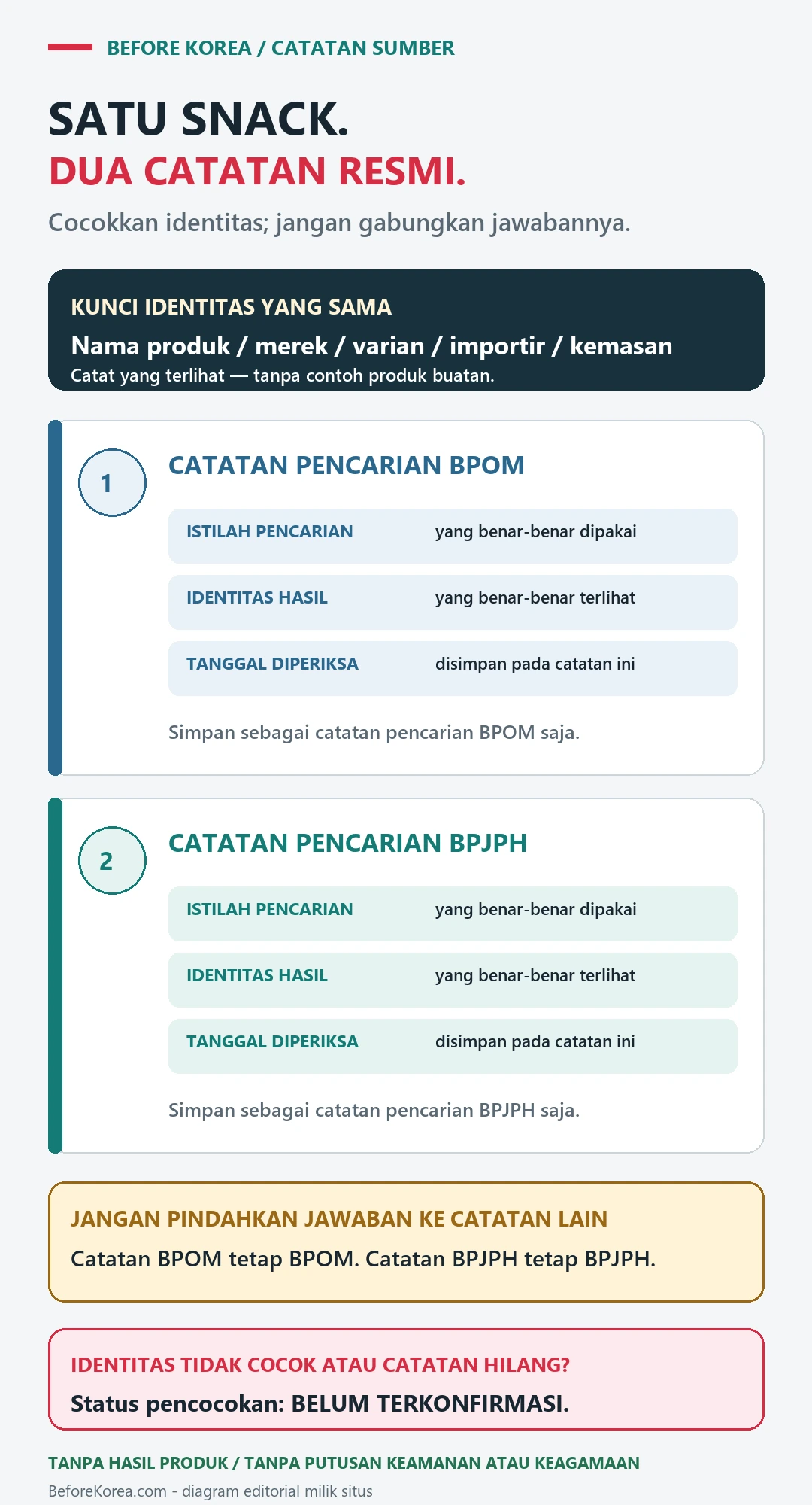 Diagram berbahasa Indonesia yang memisahkan catatan pencarian BPOM dan BPJPH untuk satu snack, masing-masing dengan istilah pencarian, identitas hasil yang terlihat, dan tanggal pemeriksaan