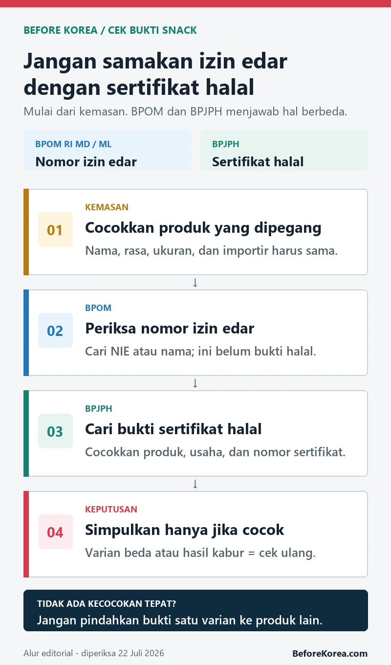 Four-step check for a Korean snack package using BPOM registration and BPJPH halal certificate evidence