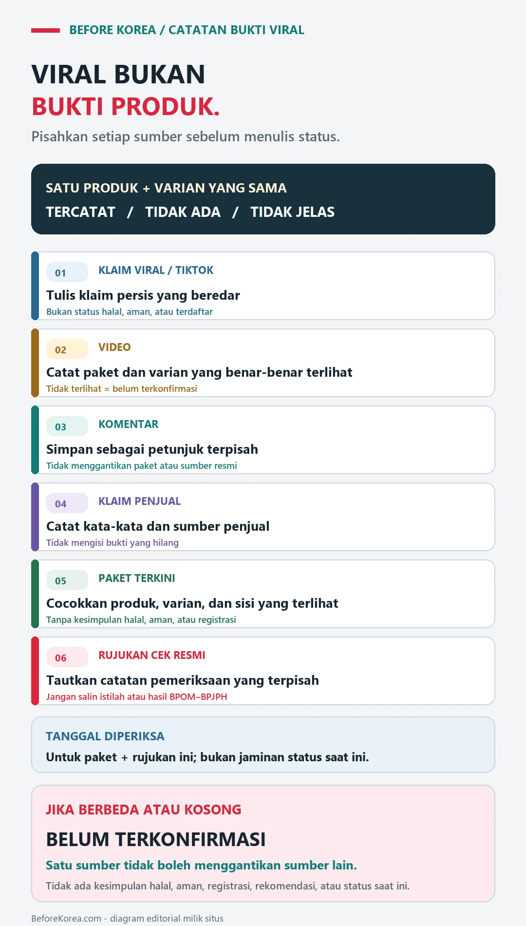 Catatan bukti snack viral yang memisahkan video, komentar, klaim penjual, paket terkini, rujukan pemeriksaan resmi, dan tanggal diperiksa