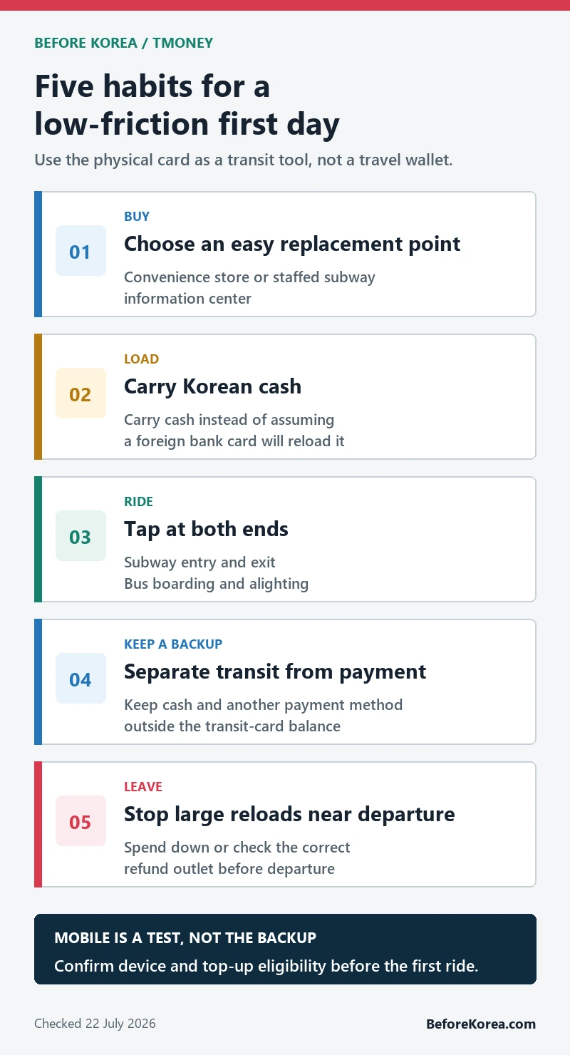 Five-step T-money visitor routine covering purchase, cash reload, tapping, backup payment, and final balance