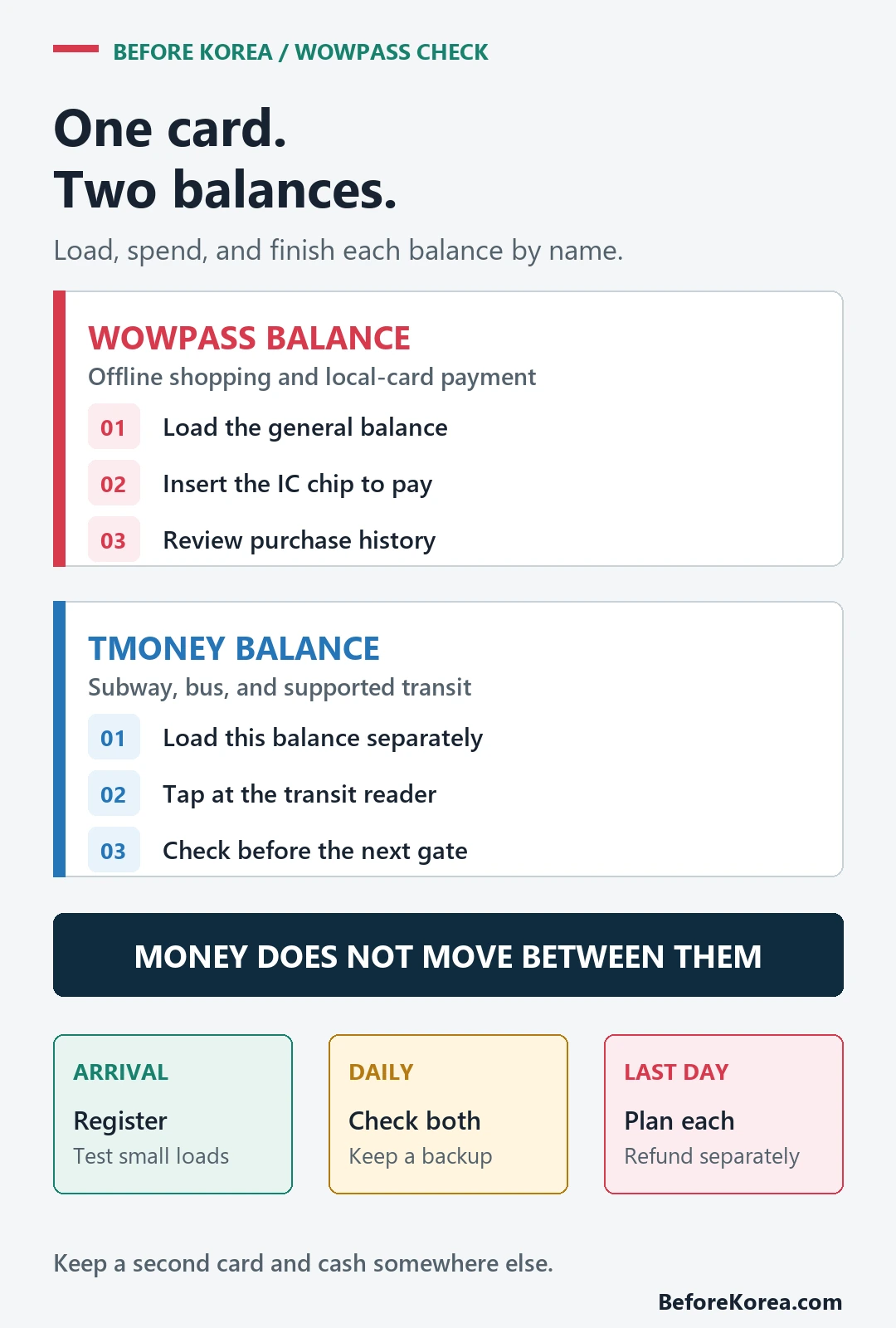 WOWPASS trip lifecycle diagram separating the shopping balance from the Tmoney transit balance from arrival through the last day