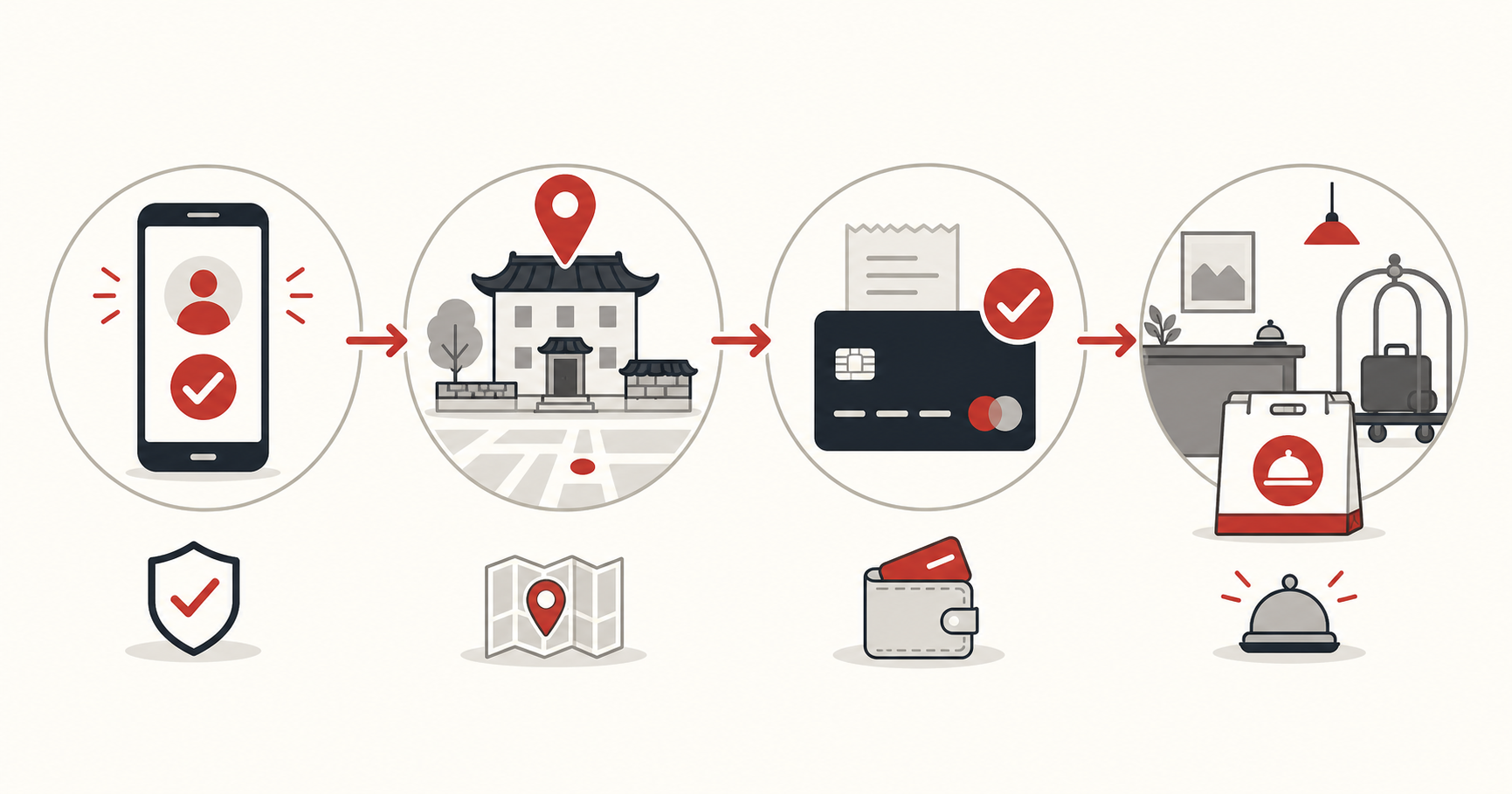 Four checkpoints for Korea food delivery: phone verification, address, payment, and handoff