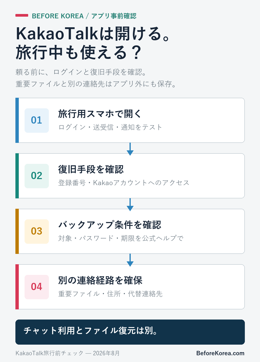 KakaoTalk旅行前準備のログイン・登録番号・バックアップ・代替連絡手順