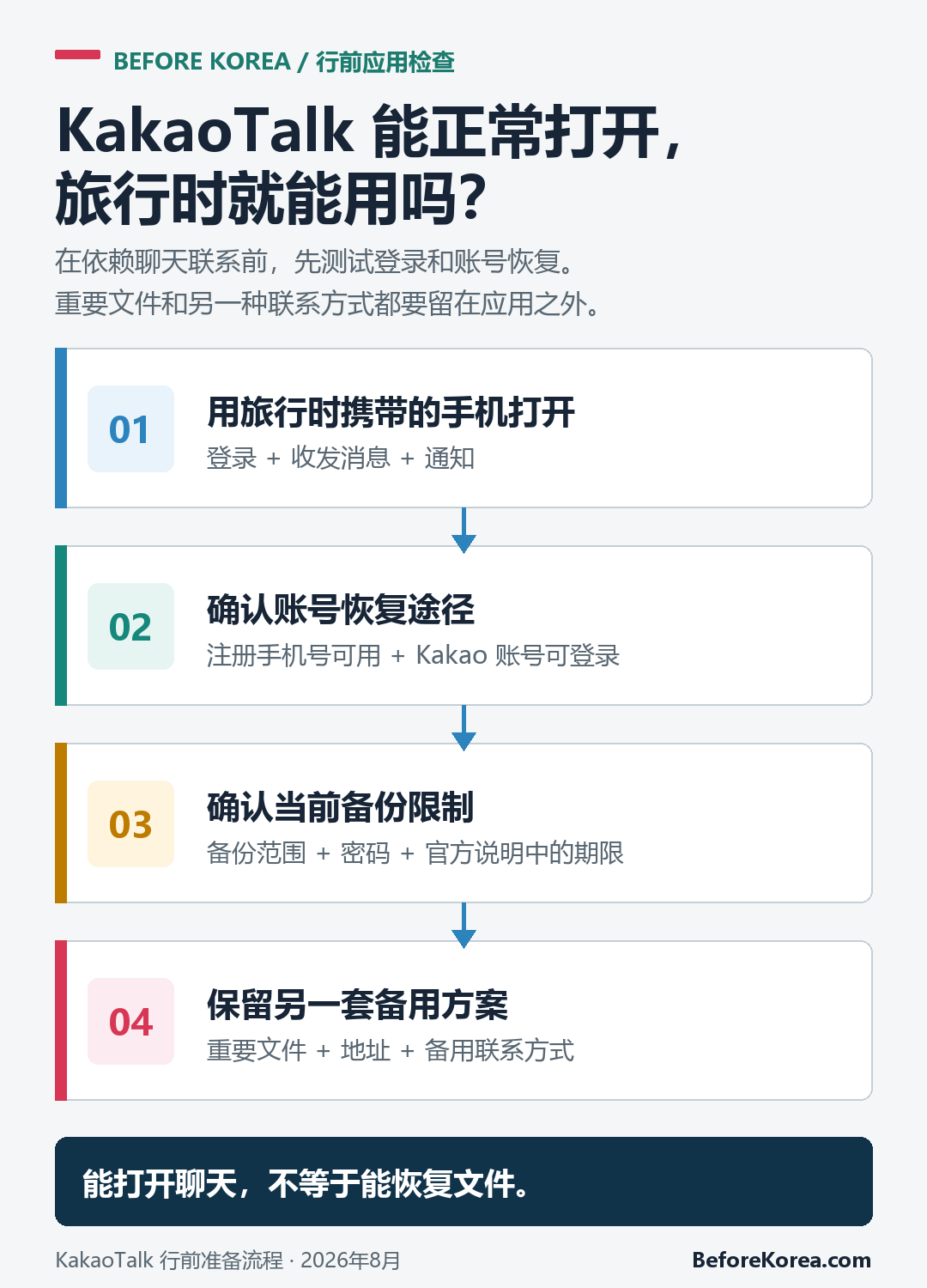 KakaoTalk 旅行前账号、注册手机号、备份与替代联系检查流程