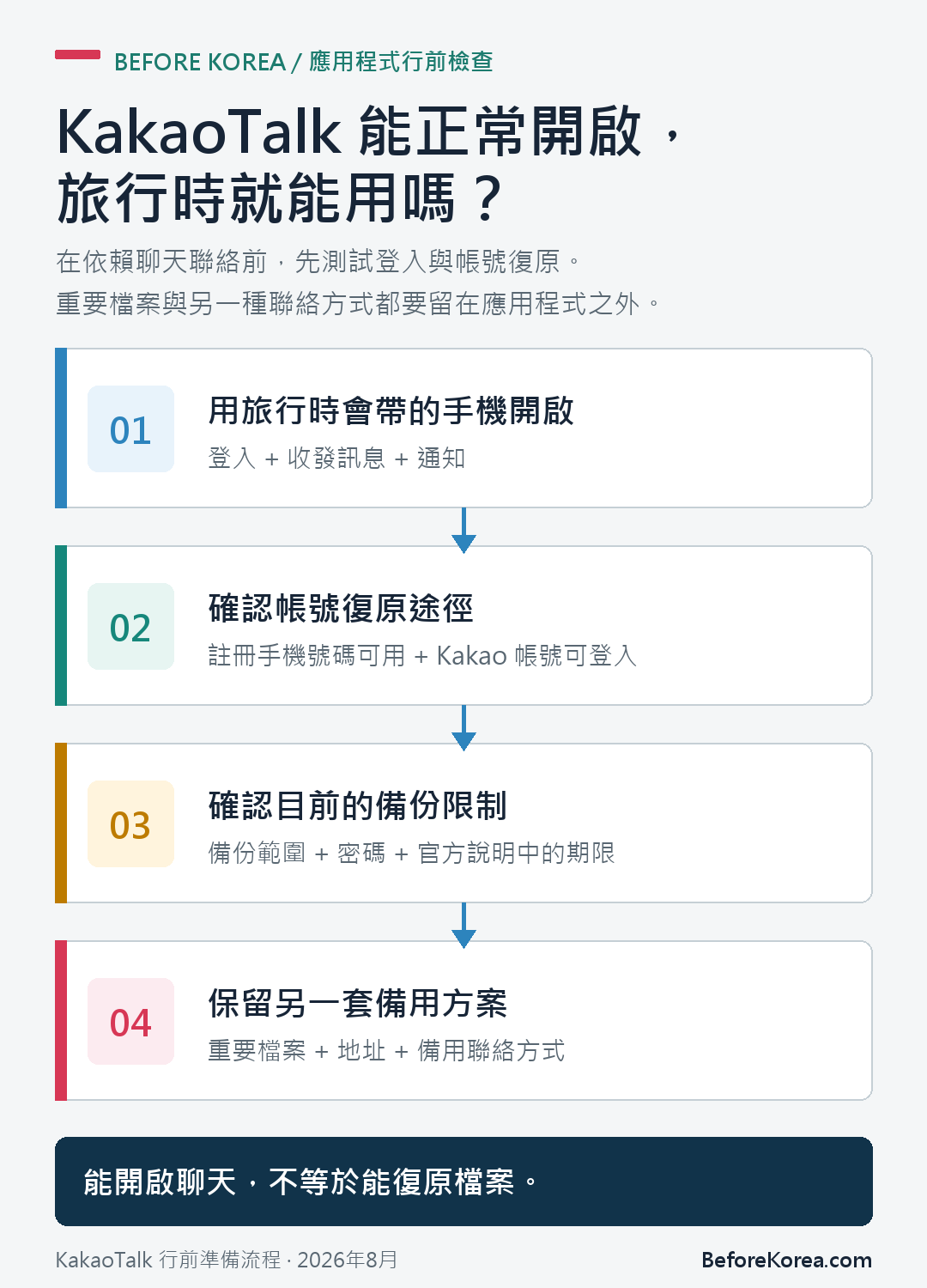 KakaoTalk 旅行前帳號、註冊手機號碼、備份與替代聯絡檢查流程