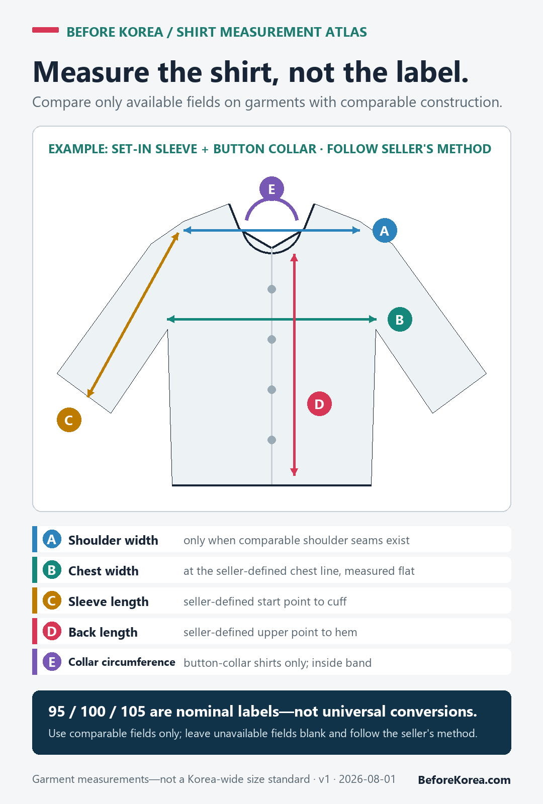 Set-in-sleeve, button-collar shirt example with A to E measurement arrows; use only fields that are available and comparable for the garments being checked.