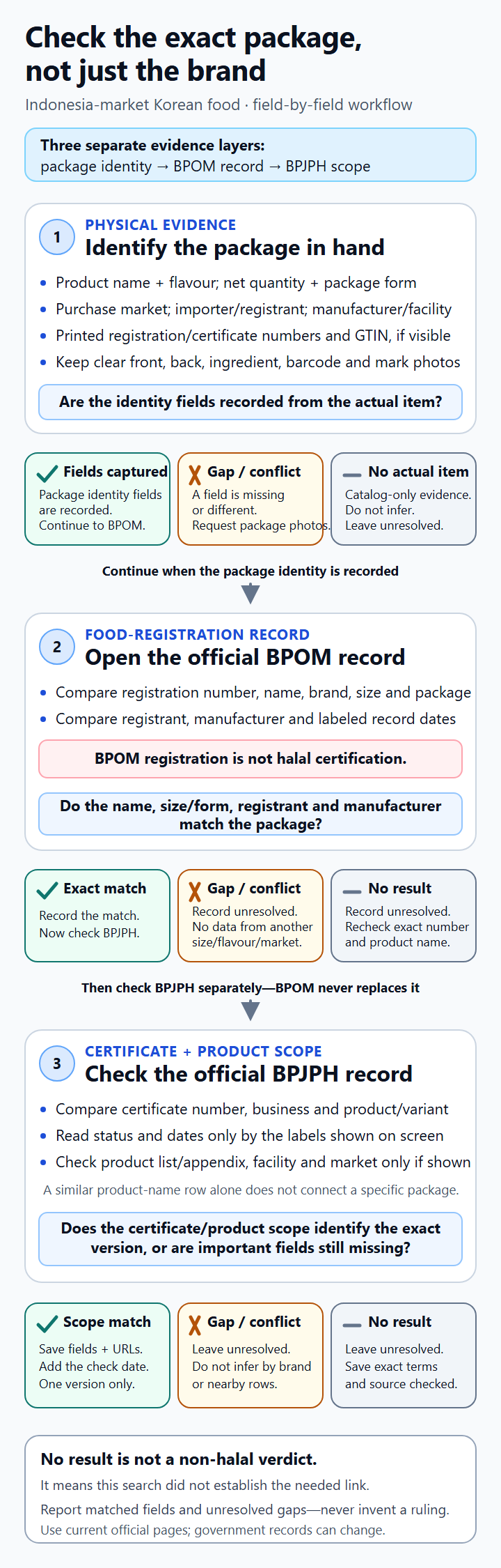 Three-step exact-package workflow: record the actual item, compare BPOM food registration, then check BPJPH separately; catalog-only, missing, conflicting, and no-result paths remain unresolved.