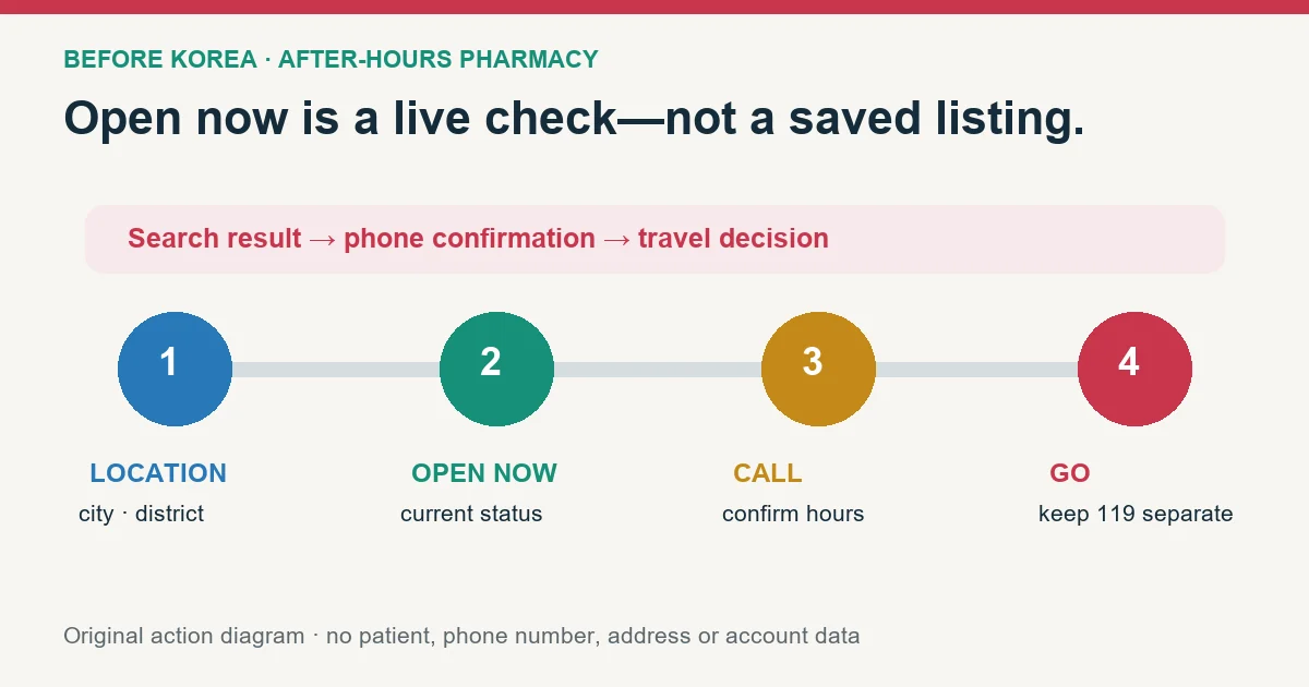 How to Find an Open Pharmacy in Korea After Hours