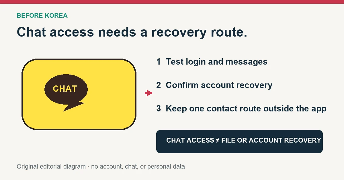Can Foreigners Use KakaoTalk in Korea? Setup, Verification, and Backups